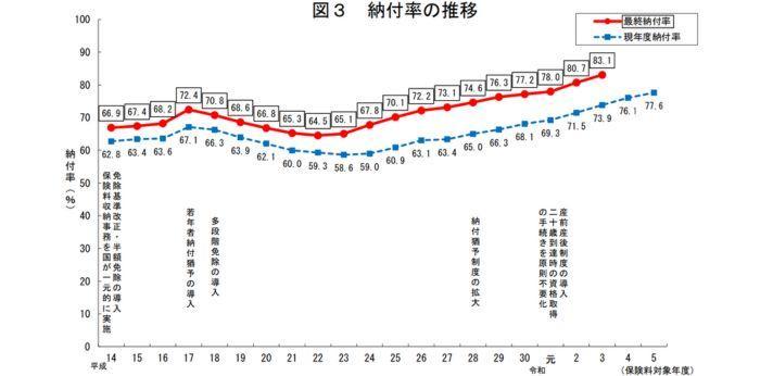 フリーターと年金の画像