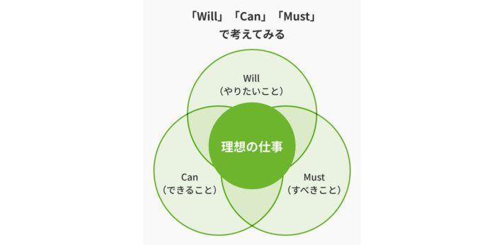9.「Will」「Can」「Must」で考えてみるの画像