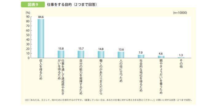 仕事をする目的。詳細は以下