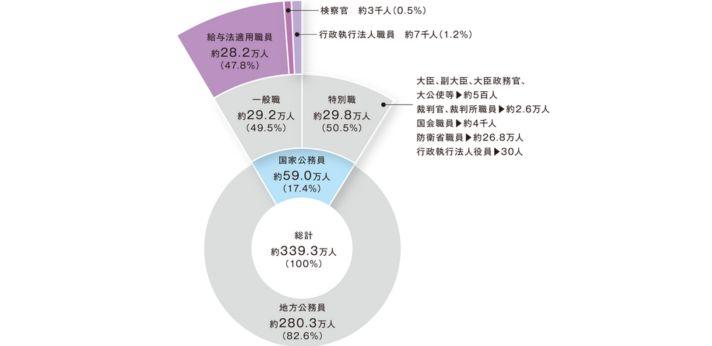 公務員の割合の画像