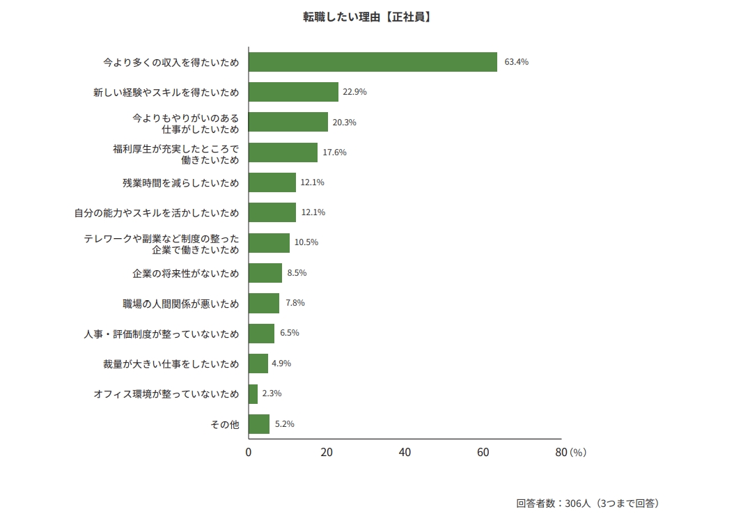 転職したい理由では「収入アップ」が1位の画像