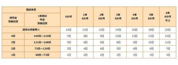 厚生労働省職業安定局による有給休暇の付与日数の表の画像