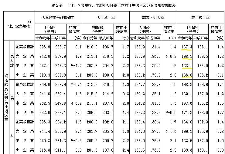 高卒の平均的な初任給と手取りはいくら 高収入を得るための方法もご紹介