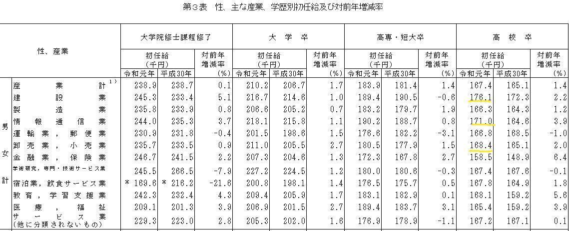 高卒の平均的な初任給と手取りはいくら 高収入を得るための方法もご紹介