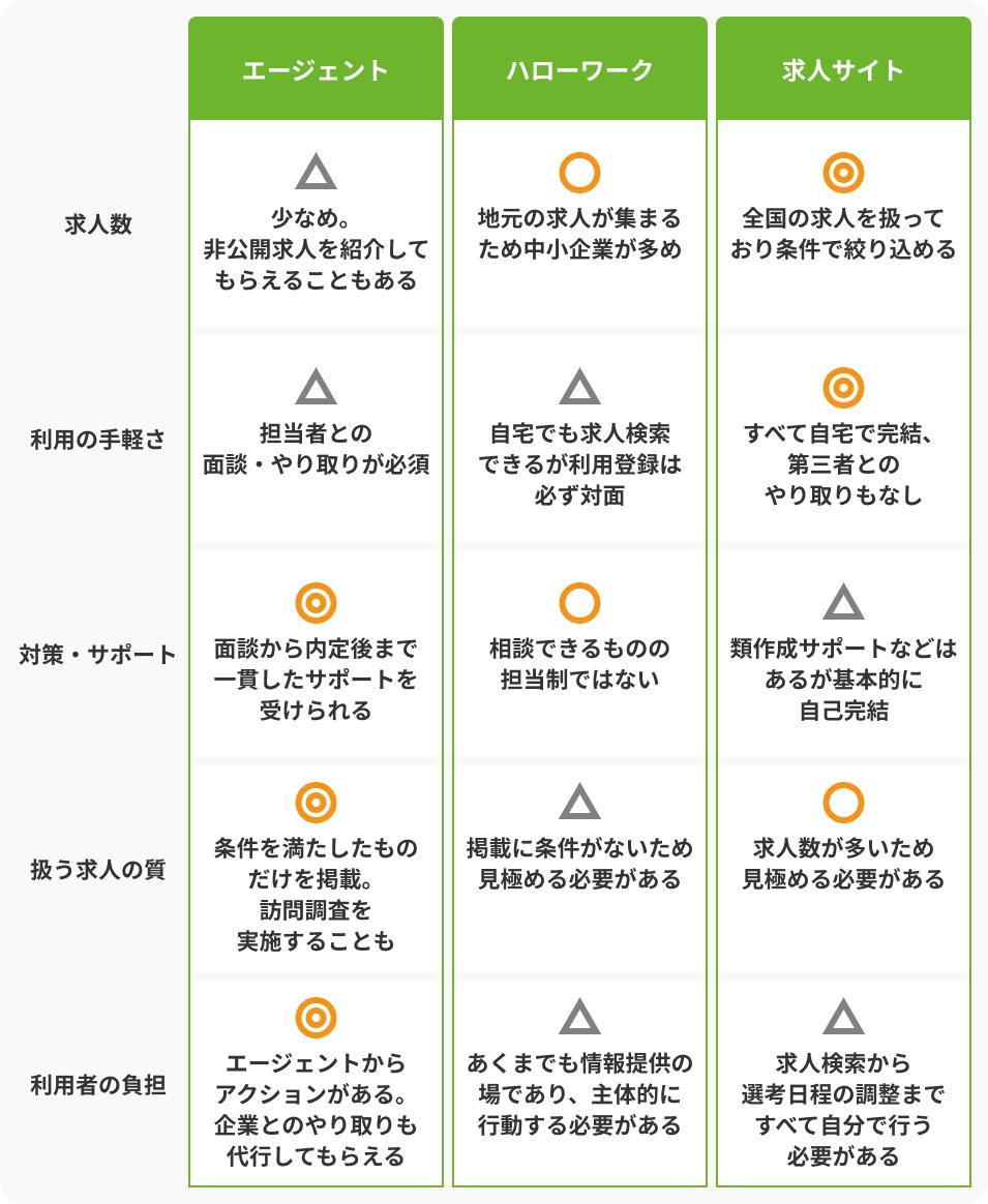 就活に就職エージェントがおすすめの理由の画像