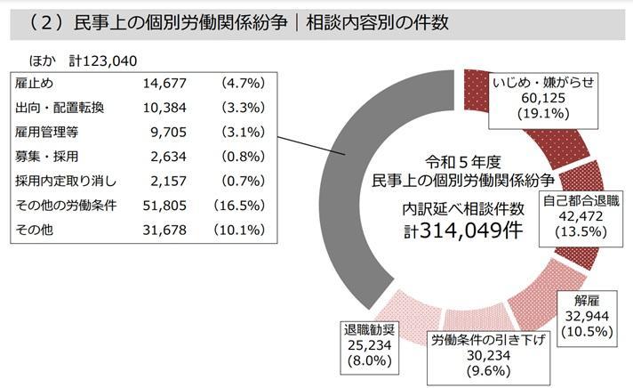 (2)民事上の個別労働関係紛争|相談内容別の件数の画像