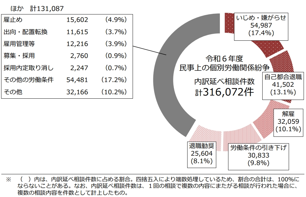 職場内でのいじめは相談内容全体の2割の画像