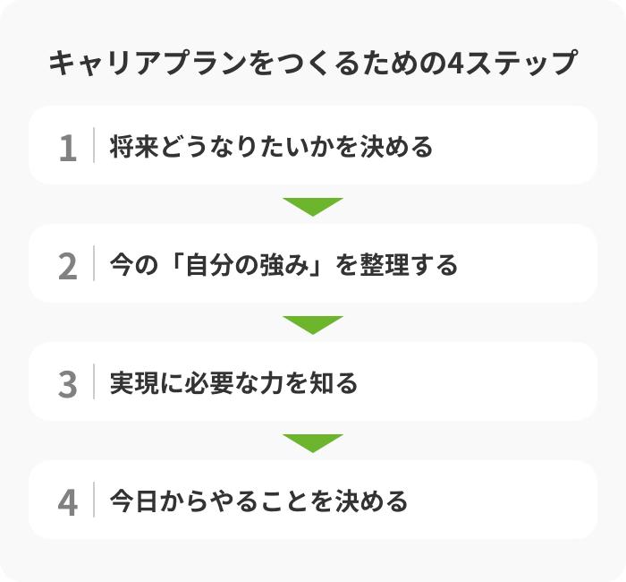 キャリアプランをつくるための4ステップの画像