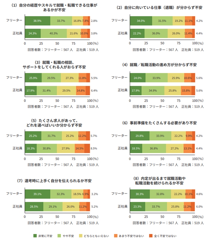 就職活動・転職活動を始めるときの不安度について。詳細は以下