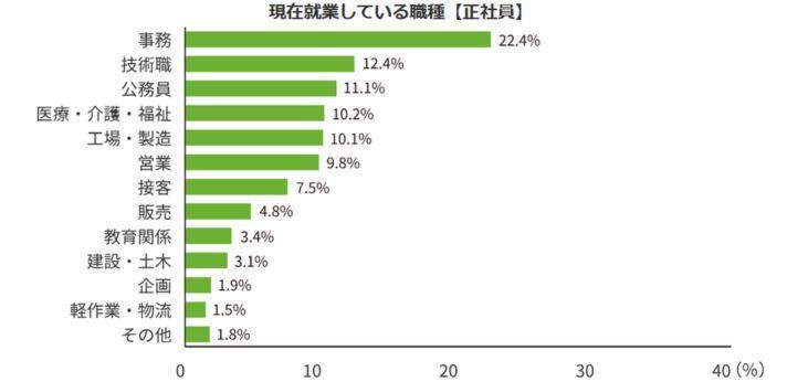 現在就業している職種【正社員】の画像