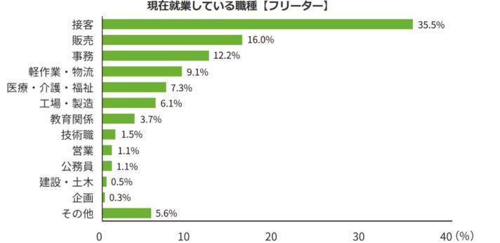 現在就業している職種【フリーター】の画像