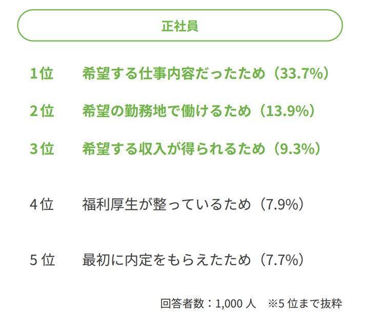 正社員になった理由で多いのは「希望する仕事内容だったため(33.7%)」の画像