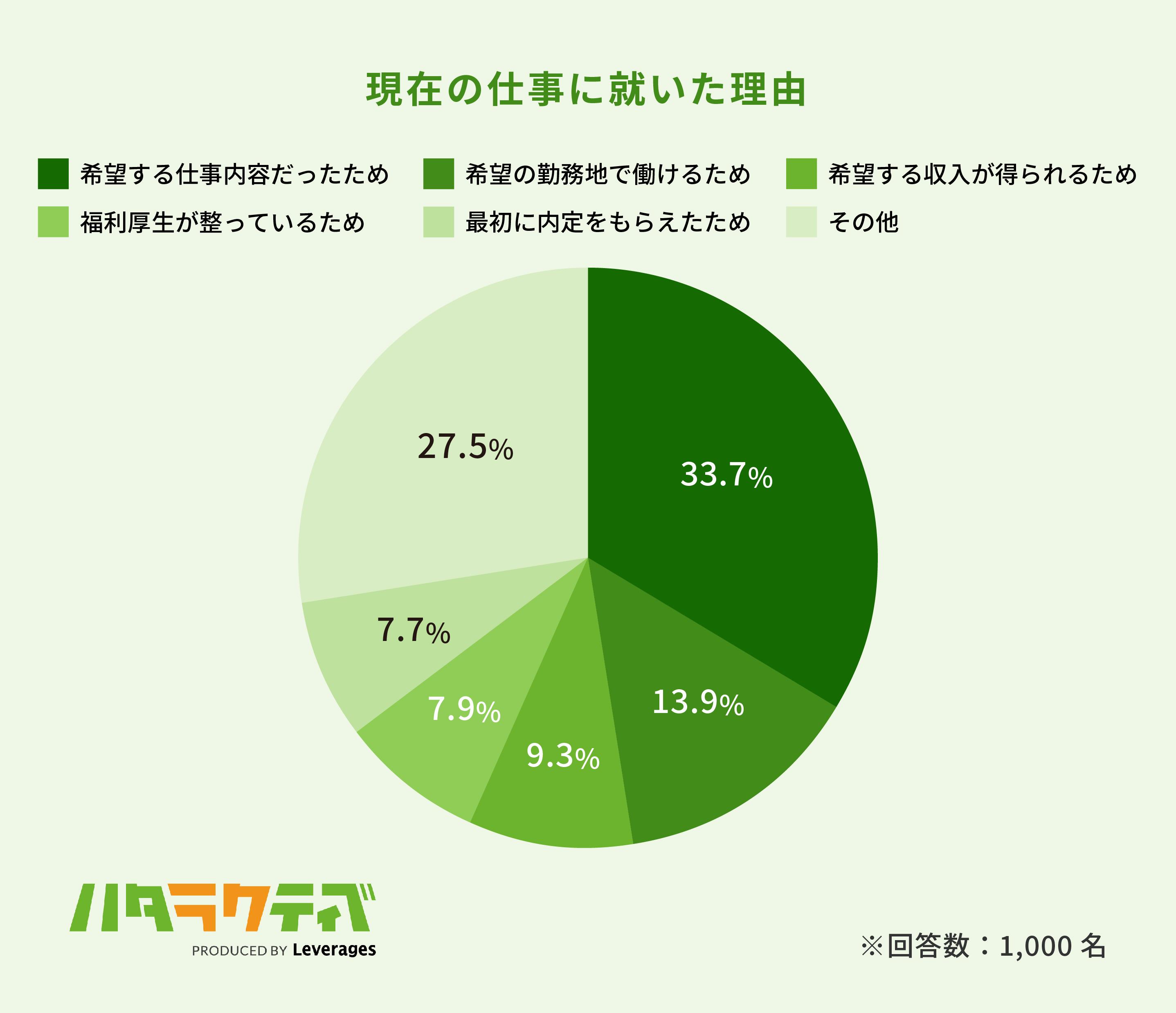 正社員になった理由で多いのは「希望する仕事内容だったため(33.7%)」の画像