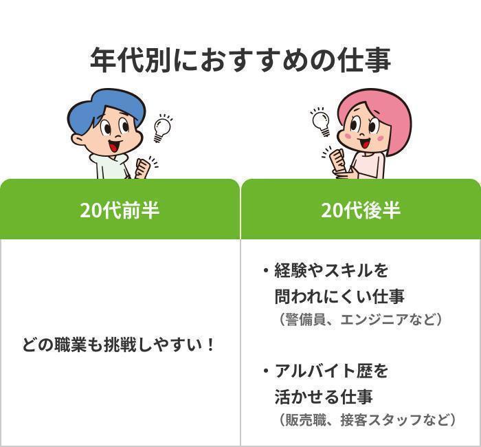 年代別におすすめの仕事の画像
