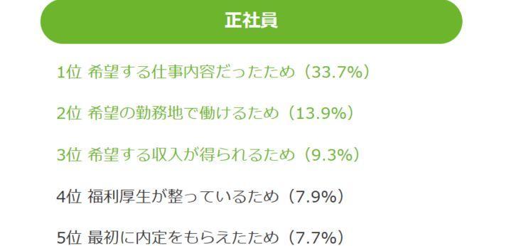 正社員になった理由で多いのは「希望する仕事内容だった（33.7%）」の画像