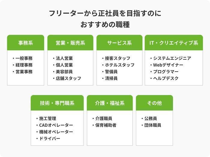 フリーターから正社員を目指せるおすすめの仕事24選の画像