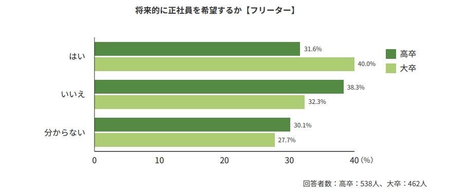 将来的に正社員を目指すフリーターの割合の画像