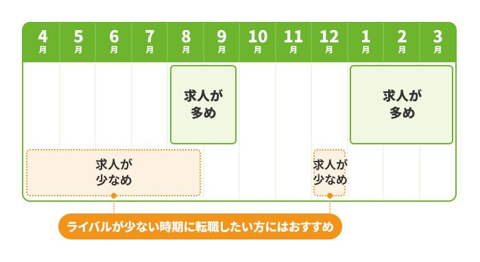 転職するなら何月がいい?の画像