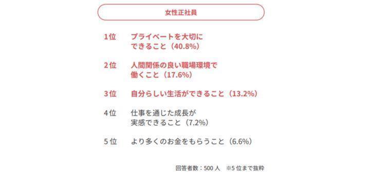 正社員の女性が大切にしているものの画像