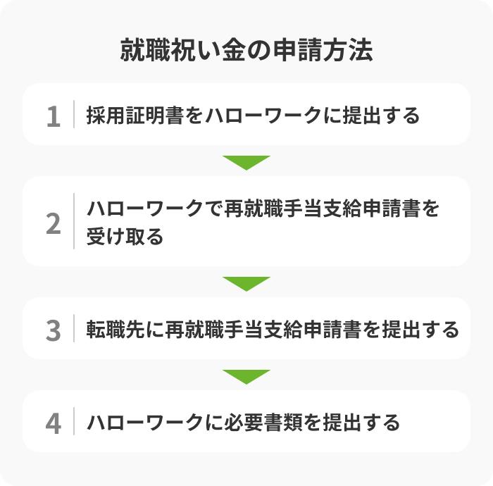 就職祝い金の申請方法の画像
