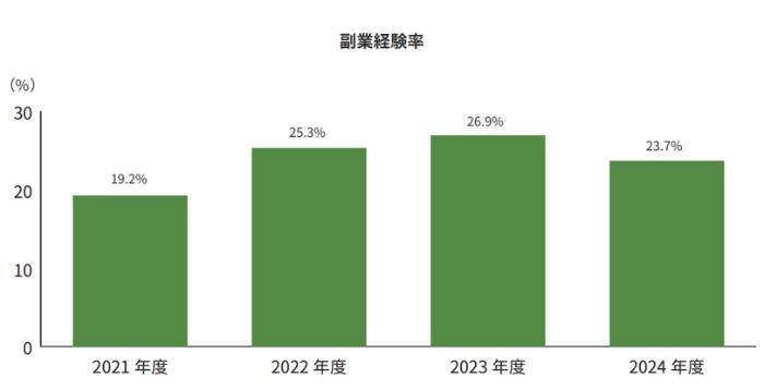 副業をしたことがある正社員は約2割の画像