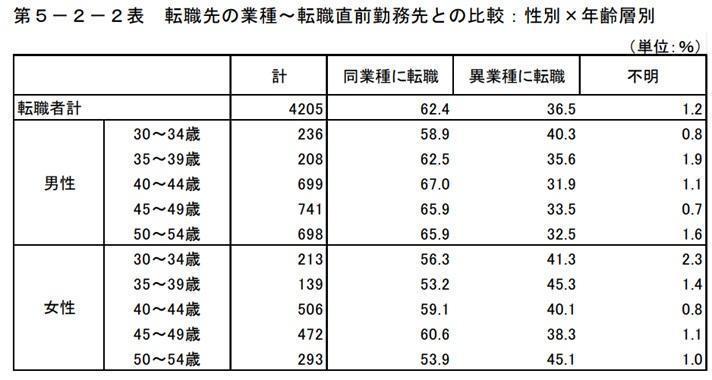 30代の異業種転職の画像