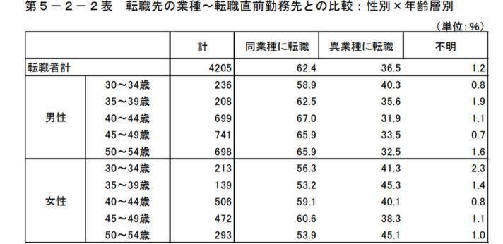 ミドルエイジ層の転職と能力開発・キャリア形成(第5-2-2表、72p)の画像