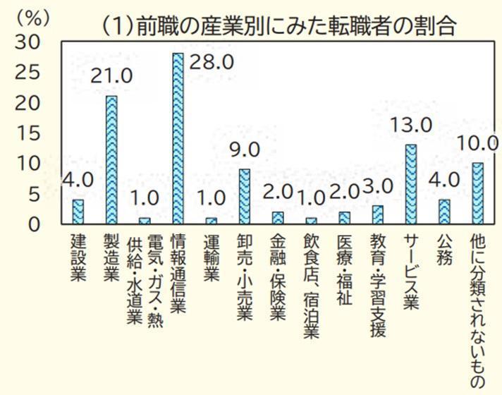 IT業界の画像