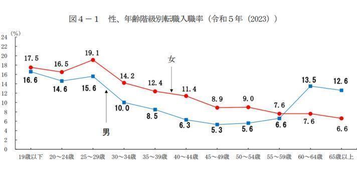 20代前半・後半で転職する女性の割合の画像