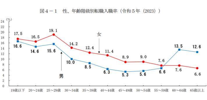 20代で転職をする人は男女問わず珍しくないからの画像