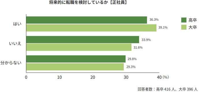 20代で転職をする人は男女問わず珍しくないからの画像