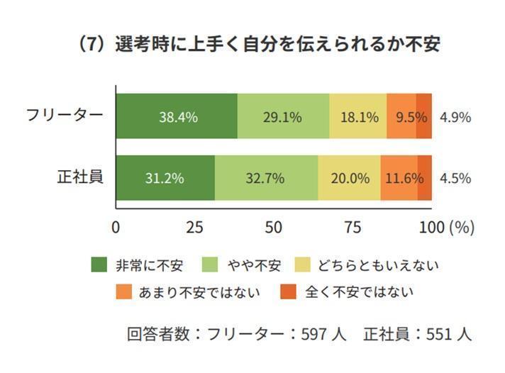 就職活動・転職活動を始めるときの不安度の画像