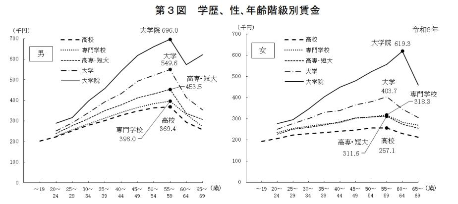 平均賃金は男性だと10万円以上もの差の画像