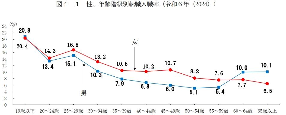 若者の転職者の増加の画像