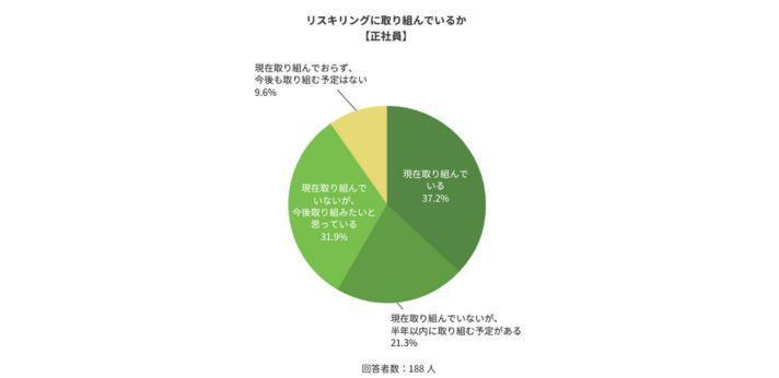 すでにリスキリングをしている人は37.2%の画像