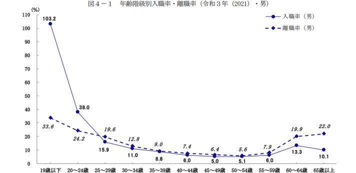 図4-1 年齢階級別入職率・離職率(令和3年(2021)・男)の画像