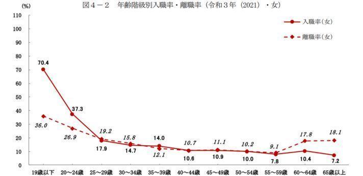 図4-2 年齢階級別入職率・離職率(令和3年(2021)・女)の画像