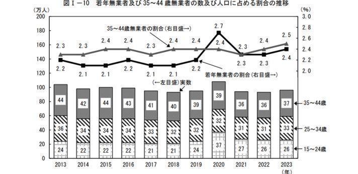 日本のニートの人口と年齢別の割合の画像