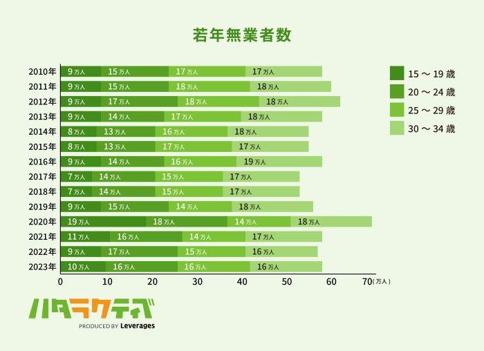 ニートはどれくらいいる?の画像
