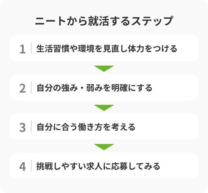 【4ステップ】ニートから社会復帰する方法の画像