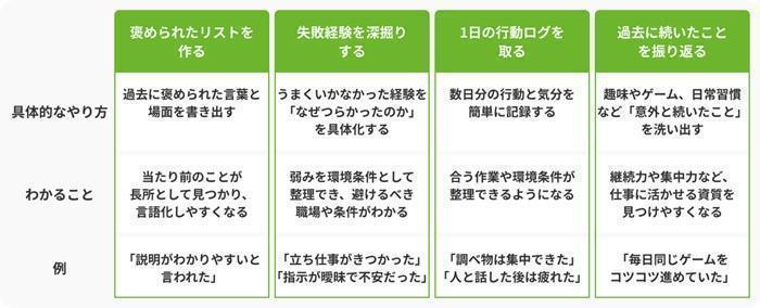 ステップ2:自分の強み・弱みを明確にするの画像