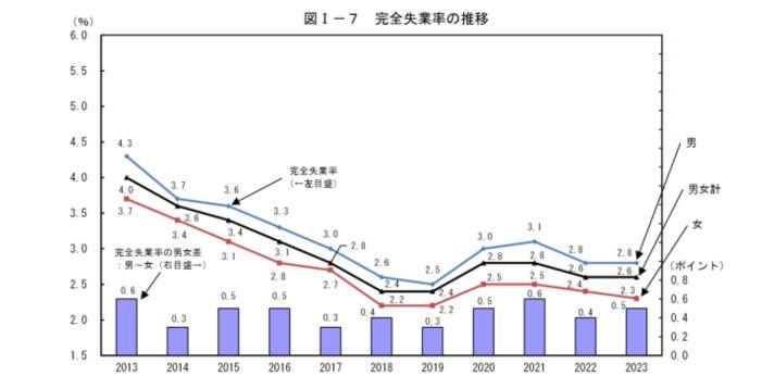 完全失業者は減少傾向の画像