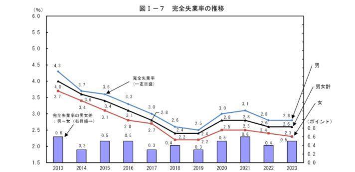 完全失業者は減少傾向の画像