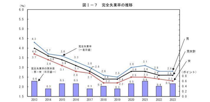 完全失業者は減少傾向の画像