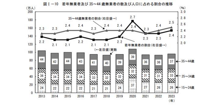 ニートの数はほぼ横ばいで推移しているの画像