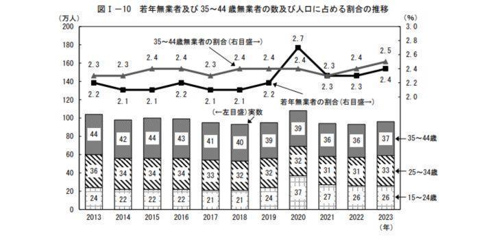 ニートの数はほぼ横ばいで推移しているの画像