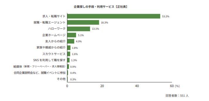 正社員の企業探しの手段は就職・転職エージェントが2位の画像