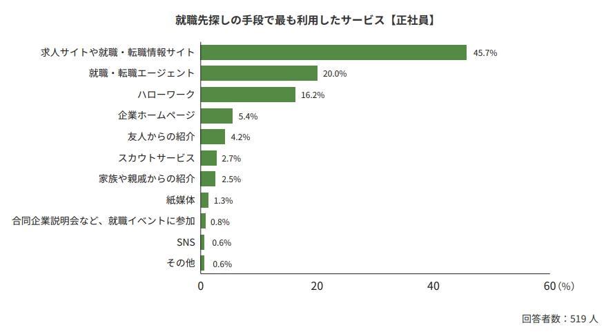正社員の就職先探しの手段は就職・転職エージェントが2位の画像