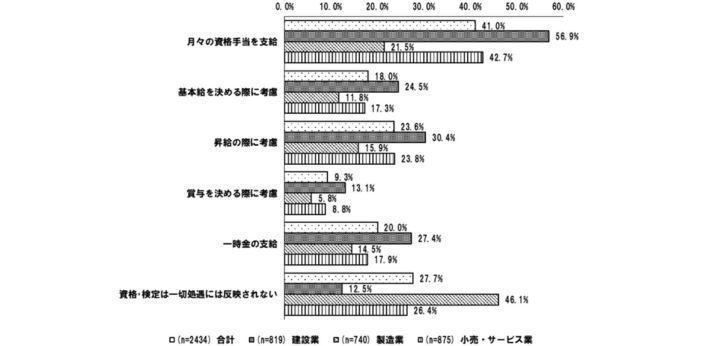 資格・検定等の人員配置、昇格及び賃金への反映状況等に係る研究会とりまとめ(p.6)の画像