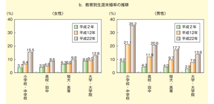 大卒者が結婚に悩む理由の画像
